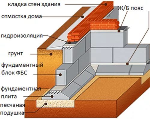 Фундамент из блоков ФБС в Кирове